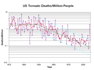 Tornado Fatalities 1875 - 2010 (credit NOAA)