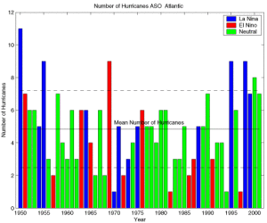 Number of hurricanes per year 1950-2000. Notice that the majority of El Nino (red) years have below-average hurricane activity, while the majority of La Nina years (blue) have above average hurricane activity. Credit NOAA.