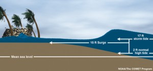 The difference between astronomical tide, storm surge, and storm tide. Image credit: NOAA.