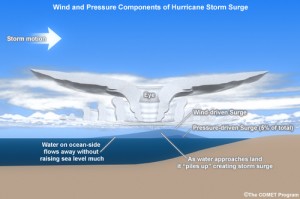 Factors that influence storm surge size. Image credit: COMET Program.