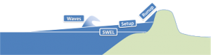 The contribution of wave setup, wave run-up, and storm surge on the maximum inundation level. Image credit: FEMA.