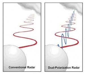 Dual-polarization radar