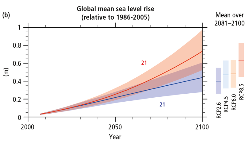 IPCC 2014 - sea level rise by scenario - Blue Skies Meteorological Services