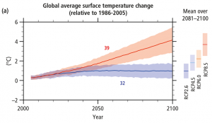 Surface temperature change under two different emissions scenarios -- rapid emissions reduction (blue) and business-as-usual (red). Source: IPCC 2014.