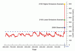 Carbon dioxide concentrations over the past 800,000 years. CO2 levels have not been as high as they are now for at least 3 million years. Source: NOAA NCDC