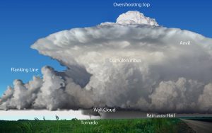 The structure of a classic supercell. Source: NWS