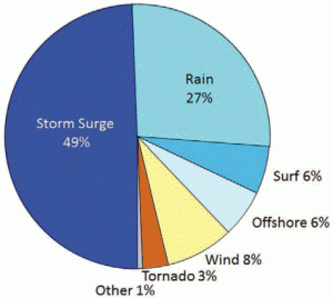 Cause of death in the United States directly attributable to Atlantic tropical cyclones, 1963–2012. Credit: Rappaport 2014