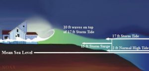 The anatomy of the storm surge. NWS Potential Storm Surge Flooding Maps display the storm tide (storm surge + astronomical tide), but do not address the impact of waves on top of the storm tide. 