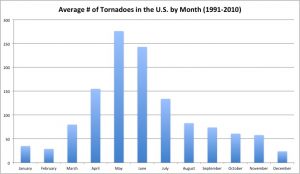 Tornado Climatology